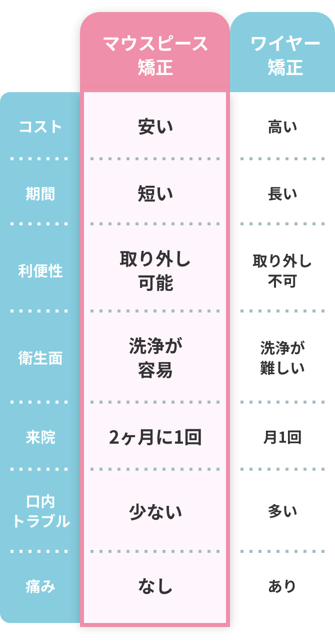 マウスピース矯正とワイヤー矯正の違い