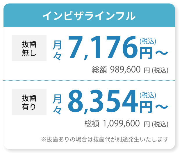 インビザラインフル/抜歯無し月々7,176円（税込）〜総額989,600円(税込)/抜歯あり月々8,354円（税込）〜総額1,099,600円（税込）/※抜歯ありの場合は抜歯代が別途発生いたします